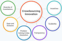 Gnoto - crowdsoucing innovation
