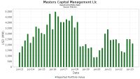 Masters capital management, llc
